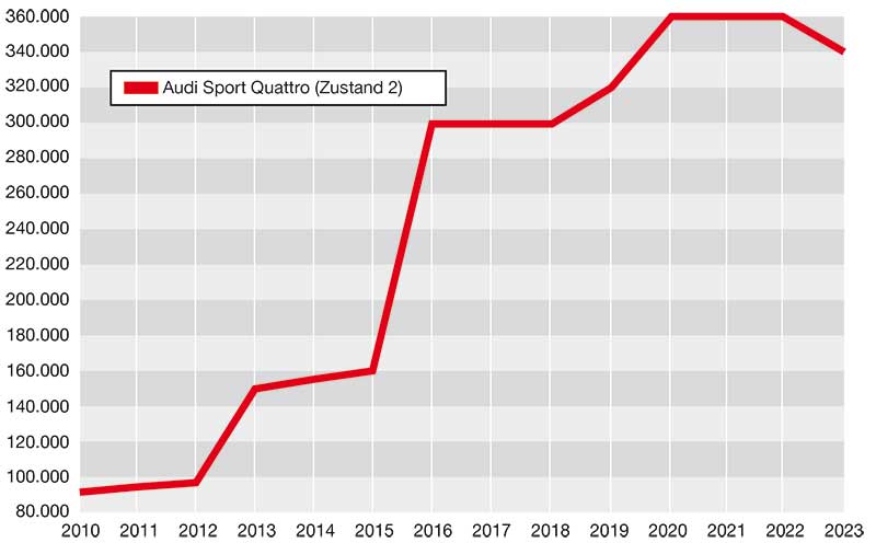 Preisentwicklung Audi Sport quattro