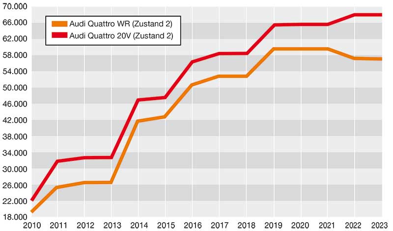 Preisentwicklung Audi quattro
